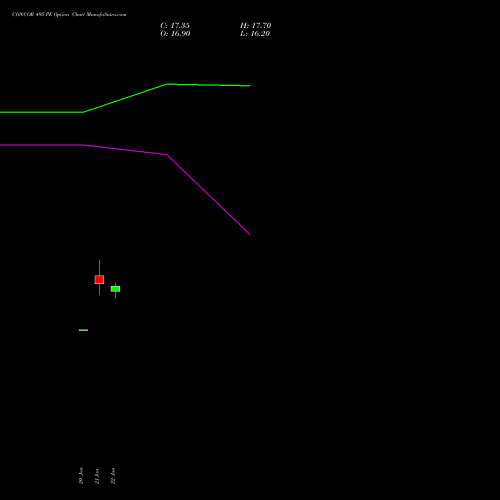 CONCOR 495 PE (PUT) 24 February 2026 options price chart analysis Container Corporation of India Limited 