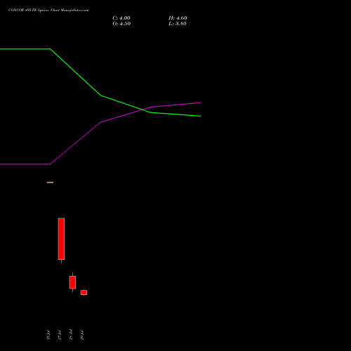 CONCOR 495 PE (PUT) 25 August 2026 options price chart analysis Container Corporation of India Limited 