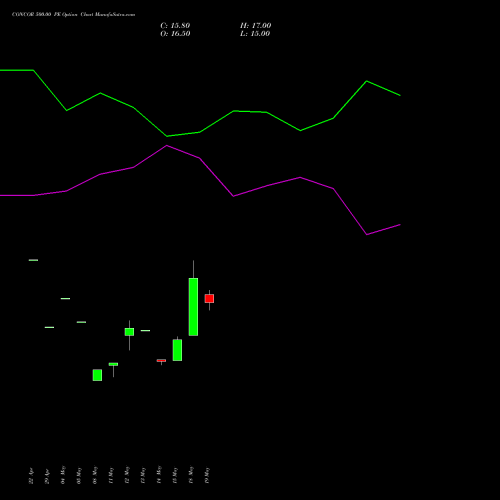CONCOR 500.00 PE (PUT) 30 June 2026 options price chart analysis Container Corporation of India Limited 