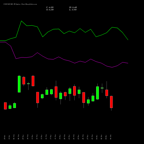 Live CONCOR 500 PE (PUT) 30 December 2025 options price chart analysis Container Corporation of India Limited 