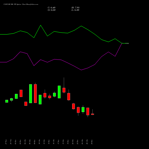 CONCOR 500 PE (PUT) 27 January 2026 options price chart analysis Container Corporation of India Limited 