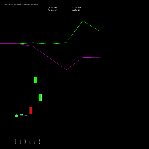 CONCOR 500 PE (PUT) 28 April 2026 options price chart analysis Container Corporation of India Limited 