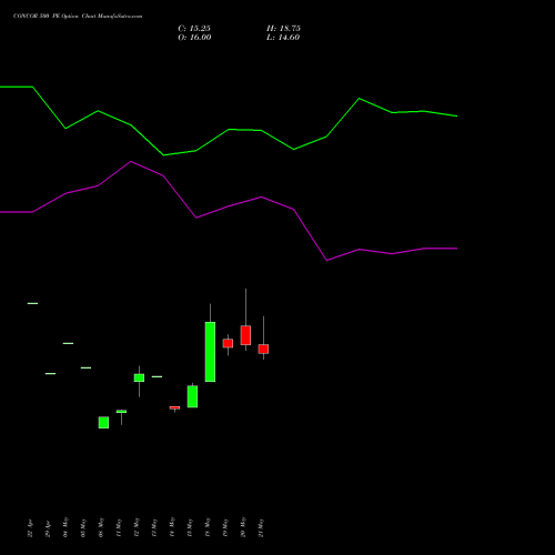 CONCOR 500 PE (PUT) 30 June 2026 options price chart analysis Container Corporation of India Limited 