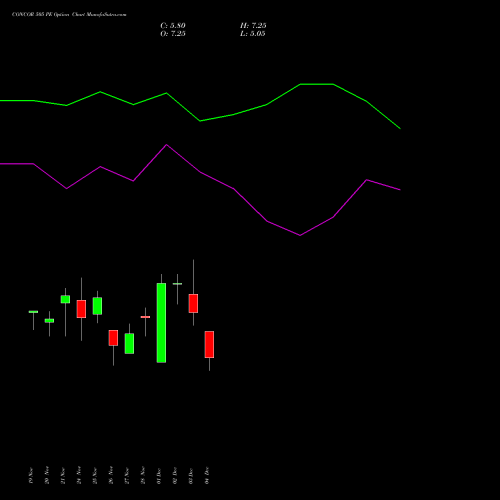 Live CONCOR 505 PE (PUT) 30 December 2025 options price chart analysis Container Corporation of India Limited 