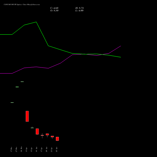 CONCOR 505 PE (PUT) 28 April 2026 options price chart analysis Container Corporation of India Limited 