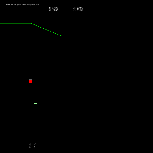 CONCOR 505 PE (PUT) 30 June 2026 options price chart analysis Container Corporation of India Limited 
