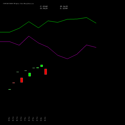 Live CONCOR 510.00 PE (PUT) 27 January 2026 options price chart analysis Container Corporation of India Limited 