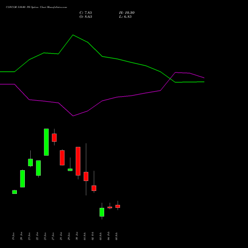 CONCOR 510.00 PE (PUT) 24 February 2026 options price chart analysis Container Corporation of India Limited 