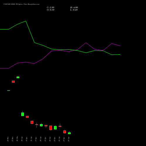 CONCOR 510.00 PE (PUT) 28 April 2026 options price chart analysis Container Corporation of India Limited 