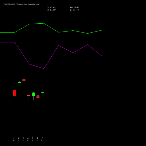 CONCOR 510.00 PE (PUT) 26 May 2026 options price chart analysis Container Corporation of India Limited 