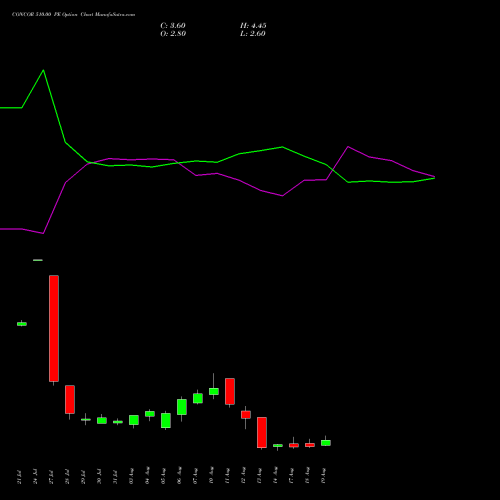 CONCOR 510.00 PE (PUT) 25 August 2026 options price chart analysis Container Corporation of India Limited 