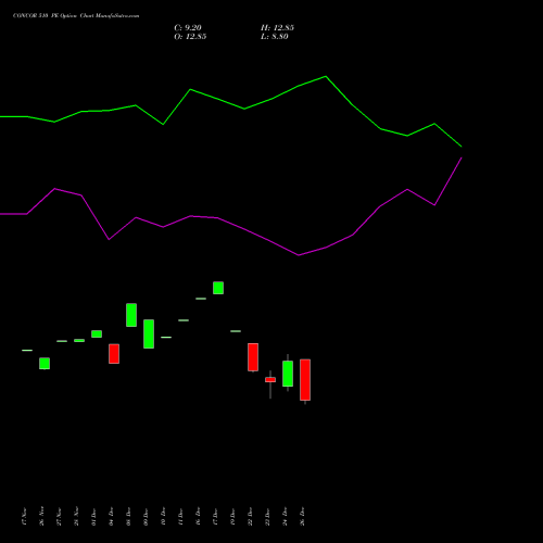 CONCOR 510 PE (PUT) 27 January 2026 options price chart analysis Container Corporation of India Limited 