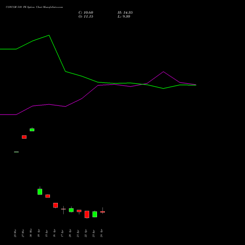 CONCOR 510 PE (PUT) 28 April 2026 options price chart analysis Container Corporation of India Limited 