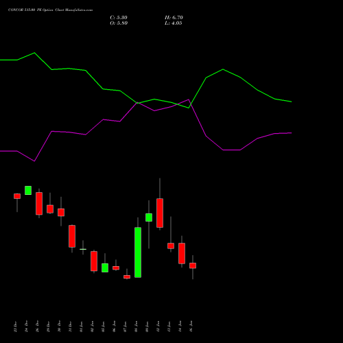 CONCOR 515.00 PE (PUT) 27 January 2026 options price chart analysis Container Corporation of India Limited 