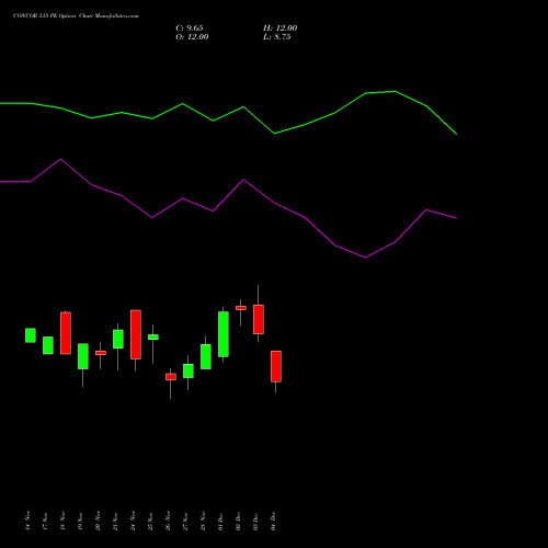 Live CONCOR 515 PE (PUT) 30 December 2025 options price chart analysis Container Corporation of India Limited 