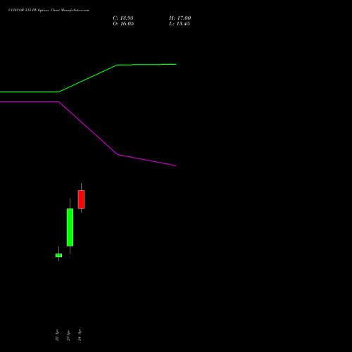 CONCOR 515 PE (PUT) 28 April 2026 options price chart analysis Container Corporation of India Limited 