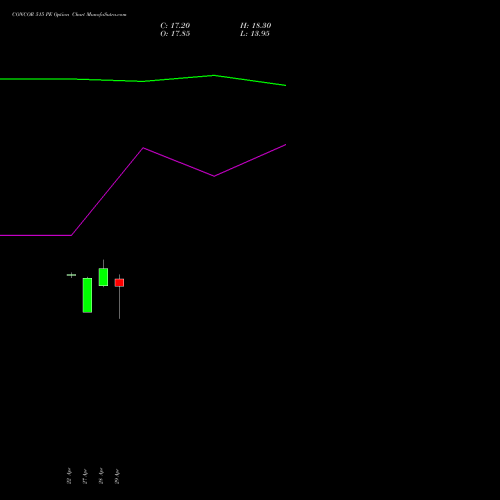 CONCOR 515 PE (PUT) 26 May 2026 options price chart analysis Container Corporation of India Limited 