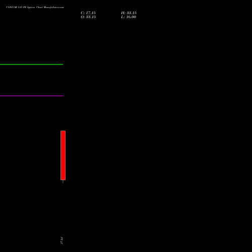 CONCOR 515 PE (PUT) 25 August 2026 options price chart analysis Container Corporation of India Limited 