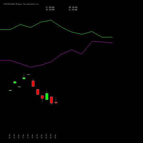 CONCOR 520.00 PE (PUT) 27 January 2026 options price chart analysis Container Corporation of India Limited 