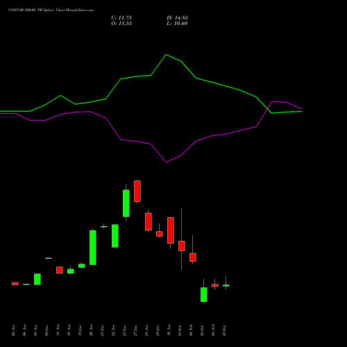 CONCOR 520.00 PE (PUT) 24 February 2026 options price chart analysis Container Corporation of India Limited 
