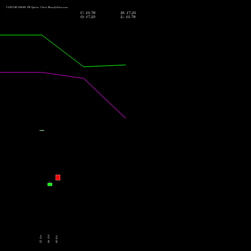 CONCOR 520.00 PE (PUT) 30 March 2026 options price chart analysis Container Corporation of India Limited 