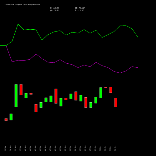Live CONCOR 520 PE (PUT) 30 December 2025 options price chart analysis Container Corporation of India Limited 