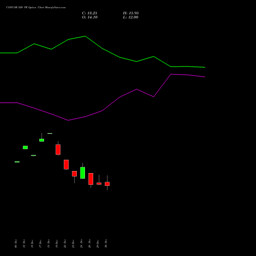 CONCOR 520 PE (PUT) 27 January 2026 options price chart analysis Container Corporation of India Limited 
