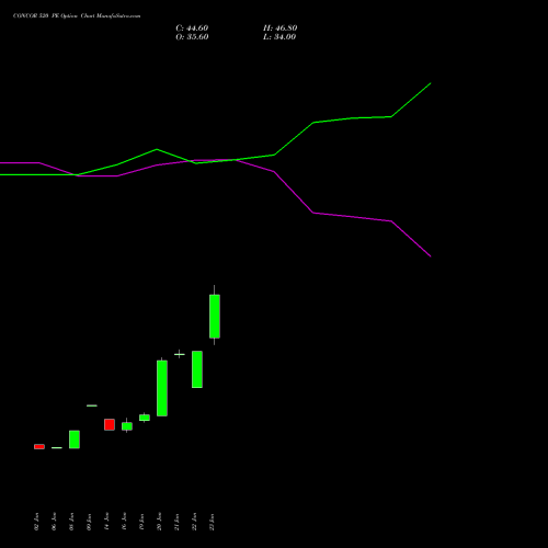 CONCOR 520 PE (PUT) 24 February 2026 options price chart analysis Container Corporation of India Limited 