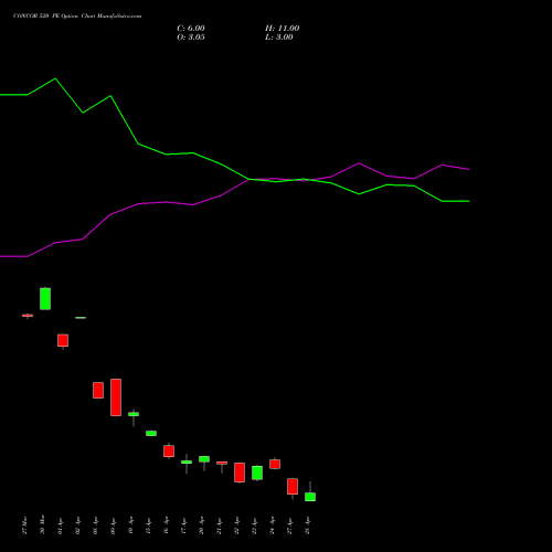 CONCOR 520 PE (PUT) 28 April 2026 options price chart analysis Container Corporation of India Limited 