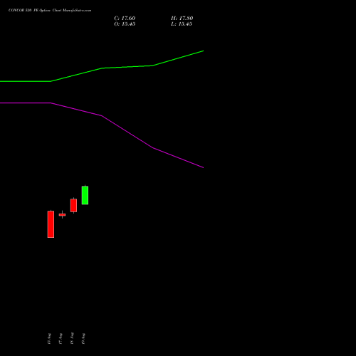 CONCOR 520 PE (PUT) 29 September 2026 options price chart analysis Container Corporation of India Limited 