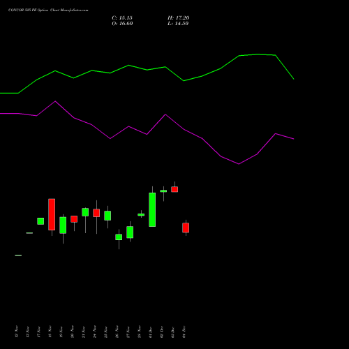 Live CONCOR 525 PE (PUT) 30 December 2025 options price chart analysis Container Corporation of India Limited 