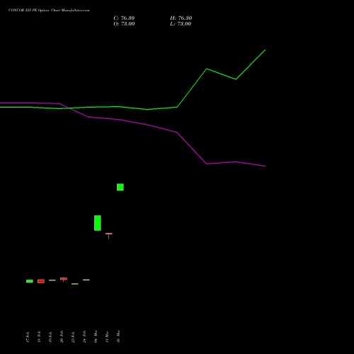 CONCOR 525 PE (PUT) 30 March 2026 options price chart analysis Container Corporation of India Limited 