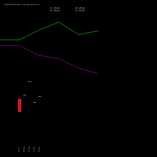 CONCOR 525 PE (PUT) 29 September 2026 options price chart analysis Container Corporation of India Limited 
