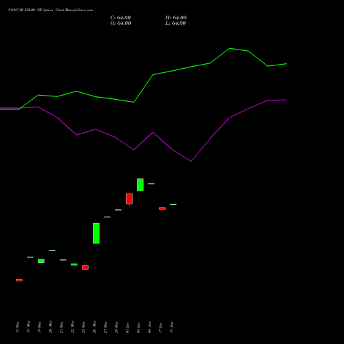 CONCOR 530.00 PE (PUT) 30 June 2026 options price chart analysis Container Corporation of India Limited 