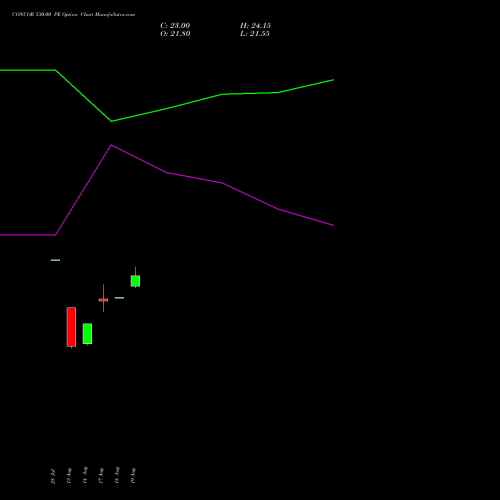 CONCOR 530.00 PE (PUT) 29 September 2026 options price chart analysis Container Corporation of India Limited 