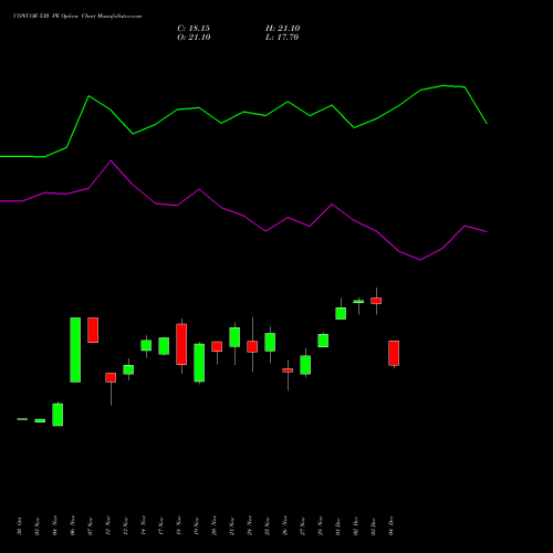 Live CONCOR 530 PE (PUT) 30 December 2025 options price chart analysis Container Corporation of India Limited 