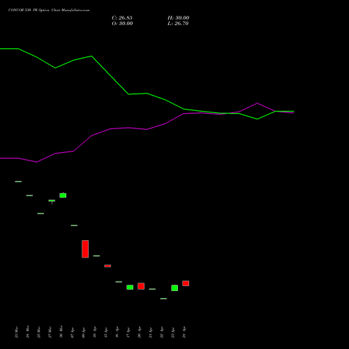 CONCOR 530 PE (PUT) 28 April 2026 options price chart analysis Container Corporation of India Limited 
