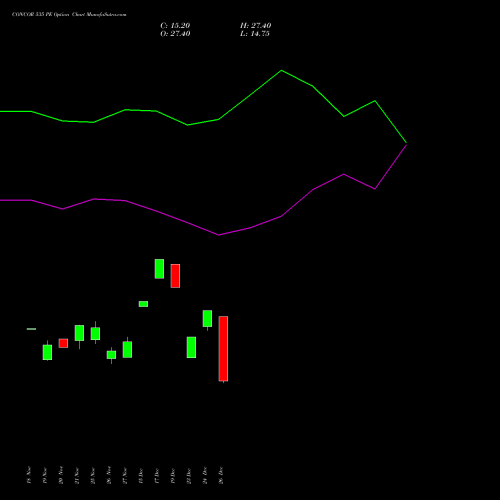 CONCOR 535 PE (PUT) 30 December 2025 options price chart analysis Container Corporation of India Limited 