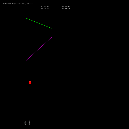 CONCOR 535 PE (PUT) 27 January 2026 options price chart analysis Container Corporation of India Limited 