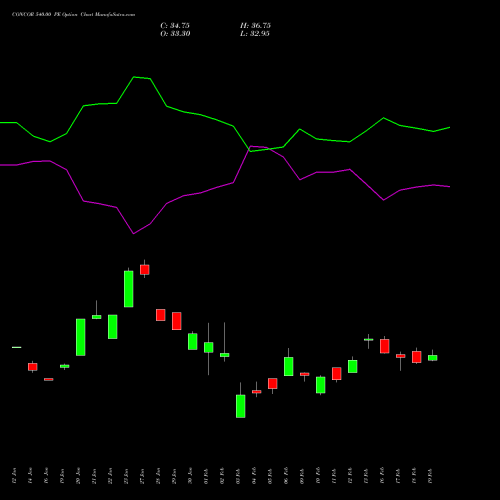 CONCOR 540.00 PE (PUT) 24 February 2026 options price chart analysis Container Corporation of India Limited 