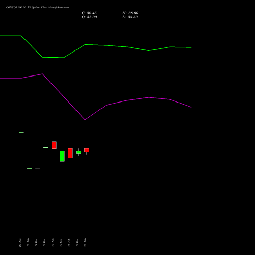 CONCOR 540.00 PE (PUT) 30 March 2026 options price chart analysis Container Corporation of India Limited 