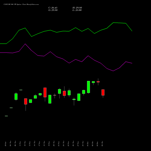 Live CONCOR 540 PE (PUT) 30 December 2025 options price chart analysis Container Corporation of India Limited 