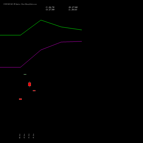 CONCOR 540 PE (PUT) 24 February 2026 options price chart analysis Container Corporation of India Limited 