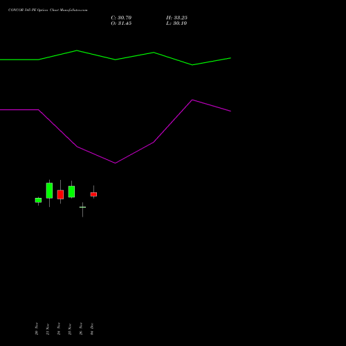 Live CONCOR 545 PE (PUT) 30 December 2025 options price chart analysis Container Corporation of India Limited 