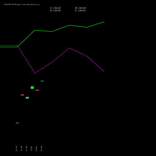 CONCOR 545 PE (PUT) 30 March 2026 options price chart analysis Container Corporation of India Limited 