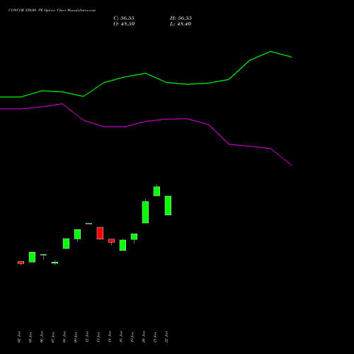 CONCOR 550.00 PE (PUT) 24 February 2026 options price chart analysis Container Corporation of India Limited 