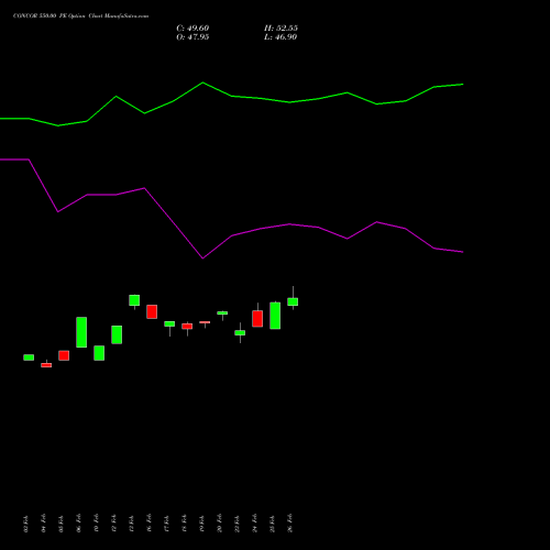 CONCOR 550.00 PE (PUT) 30 March 2026 options price chart analysis Container Corporation of India Limited 
