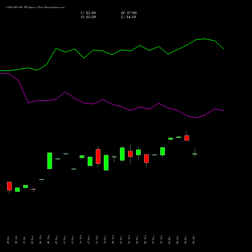 Live CONCOR 550 PE (PUT) 30 December 2025 options price chart analysis Container Corporation of India Limited 