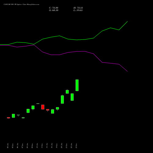 CONCOR 550 PE (PUT) 24 February 2026 options price chart analysis Container Corporation of India Limited 