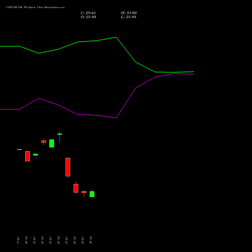 CONCOR 550 PE (PUT) 25 August 2026 options price chart analysis Container Corporation of India Limited 